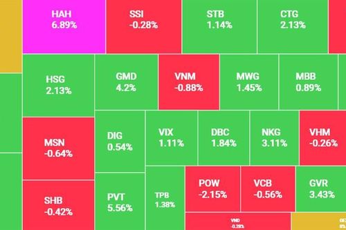 Cổ phiếu vận tải biển khởi sắc, VN-Index tăng hơn 3 điểm