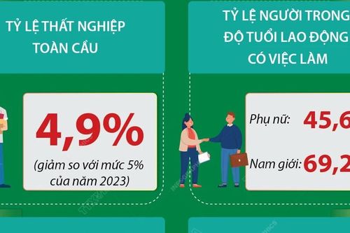 ILO: Tỷ lệ thất nghiệp toàn cầu giảm nhẹ trong năm 2024