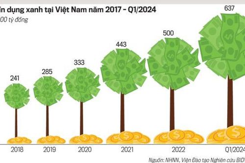 Khơi thông dòng vốn xanh, thúc đẩy chuyển đổi xanh
