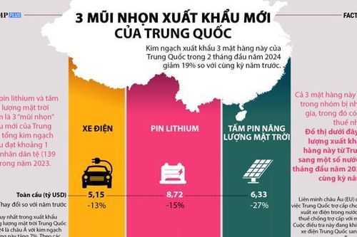 Ba 'mũi nhọn' xuất khẩu mới của Trung Quốc
