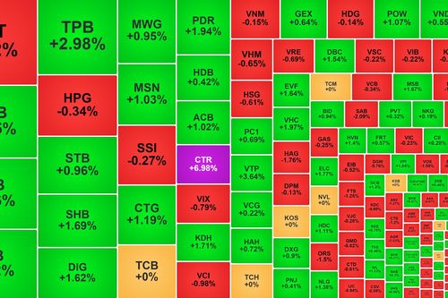 VN-Index nỗ lực giữ mốc 1.300 điểm, CTR về lại đỉnh sau tin tích cực
