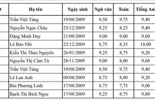 Lộ diện các thủ khoa đầu vào Trường THPT Chuyên Hùng Vương
