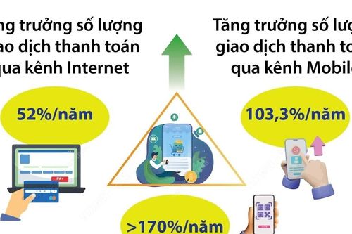 Thanh toán không dùng tiền mặt tăng trưởng mạnh mẽ