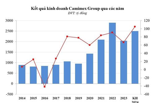 'Ông lớn' ngành tôm kinh doanh thêm mảng cá