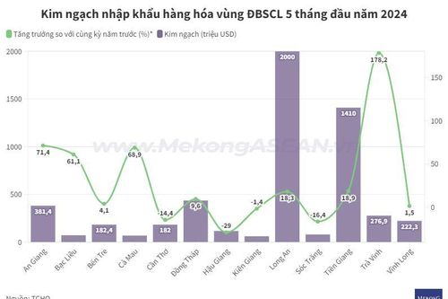 Long An có kim ngạch nhập khẩu lớn nhất vùng ĐBSCL