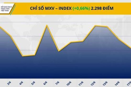 Giá kim loại đảo chiều sau dữ liệu kinh tế của Mỹ