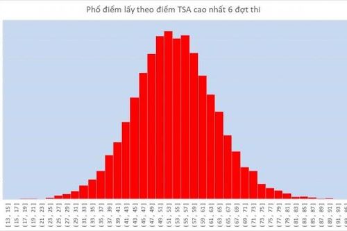 Phổ điểm thi tư duy của Đại học Bách khoa Hà Nội năm 2024