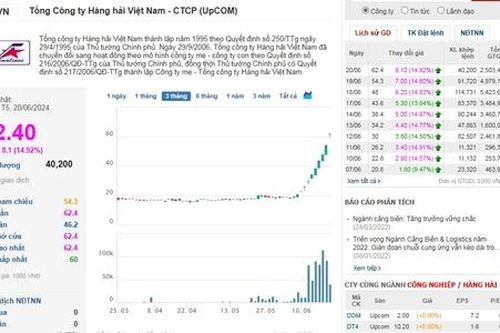 Thị giá cổ phiếu MVN tiếp tục kéo dài xu hướng tăng 12 phiên không ngắt quãng, vốn hóa của VIMC vươn lên cao nhất ngành cảng và vận tải biển