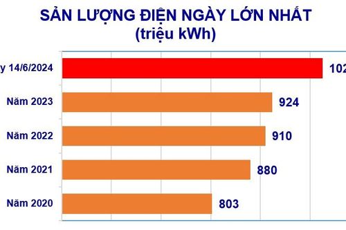 Nắng nóng gay gắt, tiêu thụ điện toàn quốc lập đỉnh mới