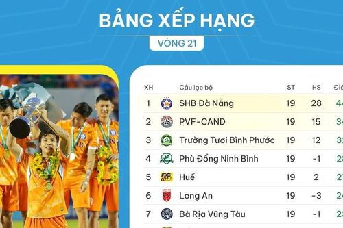 Bảng xếp hạng vòng 21 giải hạng Nhất 2023-2024