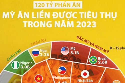 Việt Nam thuộc top những nước ăn nhiều mỳ tôm nhất thế giới
