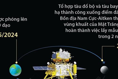 Tàu vũ trụ Thường Nga-6 trở về Trái Đất