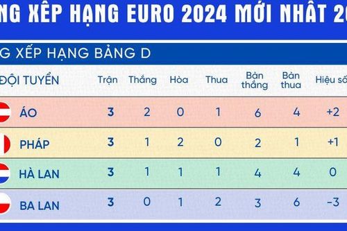 Bảng xếp hạng bóng đá Euro 2024 cập nhật hôm nay 26/6