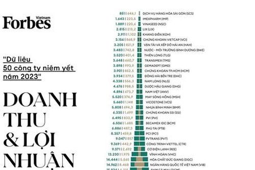 Danh sách 50 công ty niêm yết tốt nhất của Forbes thiếu vắng nhiều tên tuổi lớn