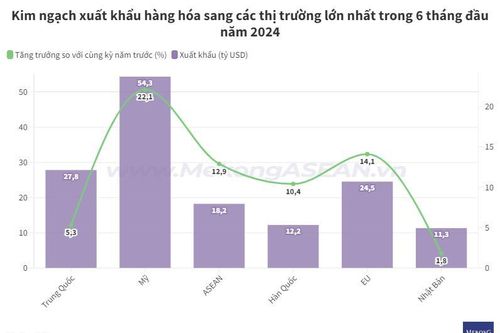 Việt Nam nhập siêu 4,4 tỷ USD hàng hóa từ ASEAN