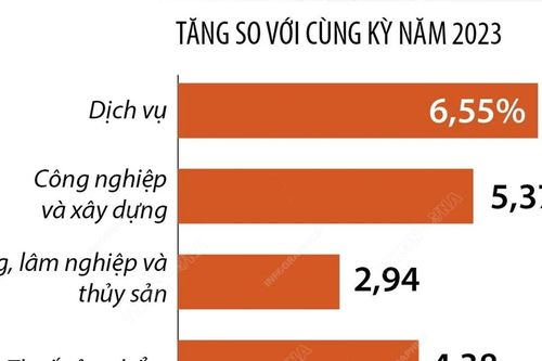 GRDP của Hà Nội 6 tháng năm 2024 ước tăng 6%