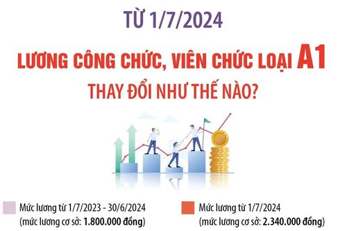 Từ 1/7/2024, lương công chức, viên chức loại A1 thay đổi như thế nào?