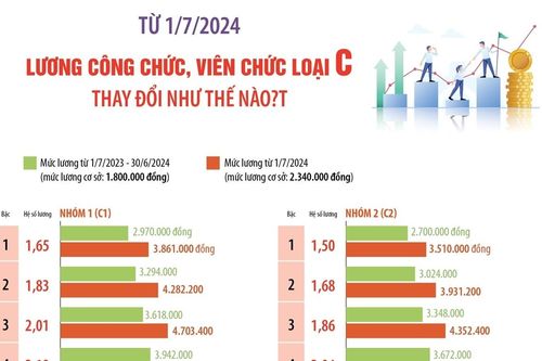 Từ 1/7/2024, lương công chức, viên chức loại C thay đổi như thế nào?