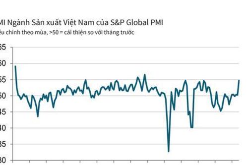 S&P Global chấm PMI sản xuất Việt Nam tăng lên 54,7 điểm, đã hết lo?