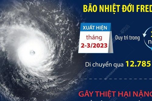 Cơn bão nhiệt đới dài nhất trong lịch sử