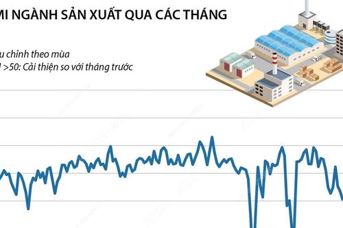 PMI ngành sản xuất tăng mạnh lên 54,7 điểm nhờ đơn đặt hàng cao gần kỷ lục