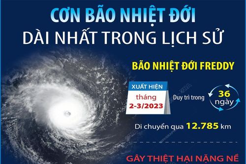 Cơn bão nhiệt đới dài nhất trong lịch sử
