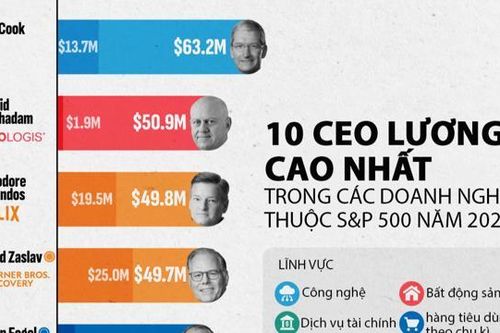10 CEO nhận lương thưởng cao nhất ở Mỹ