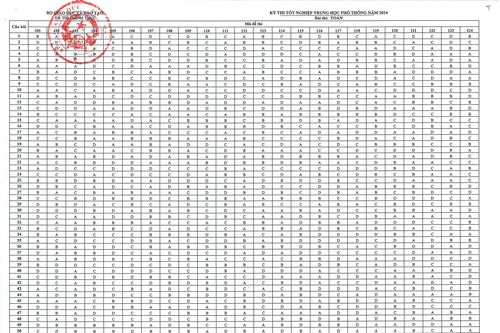 Bộ Giáo dục và đào tạo công bố đáp án các môn thi trắc nghiệm trong Kỳ thi tốt nghiệp THPT 2024