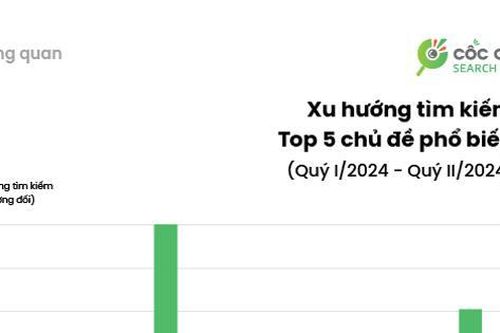 Các từ khóa tìm kiếm đáng chú ý trên Cốc Cốc