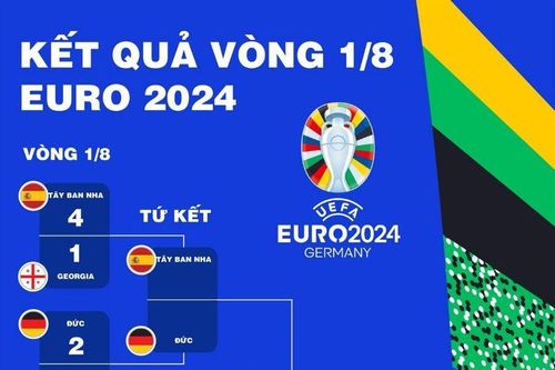 Tổng hợp kết quả vòng 1/8 EURO 2024