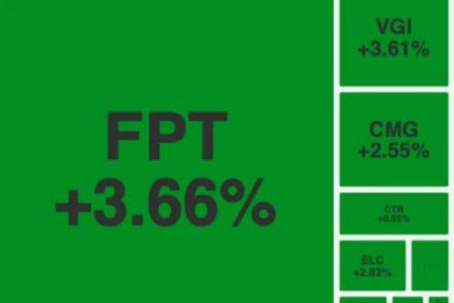 VN-Index tăng phiên thứ 4 liên tiếp, phạt Tập đoàn Hòa Phát vì thiếu HĐQT độc lập