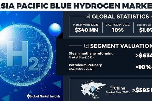 Thúc đẩy tăng trưởng và đầu tư chiến lược ngành hydro xanh toàn cầu