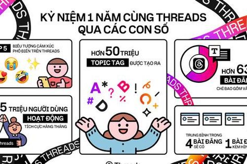 Nền tảng chia sẻ nội dung ngắn Threads có 175 triệu người dùng hằng tháng