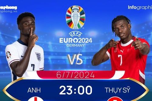 Tứ kết EURO 2024: Tương quan đội hình trước trận Anh vs Thụy Sỹ, 23 giờ 6/7