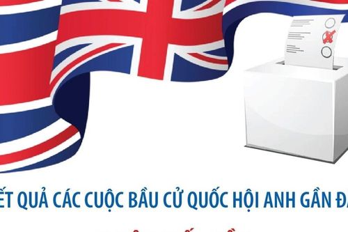 Kết quả các cuộc bầu cử Quốc hội Anh gần đây