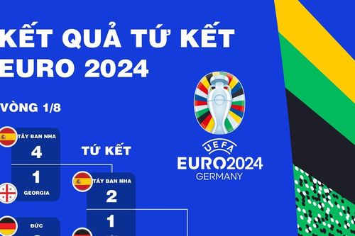 Xác định 2 cặp đấu bán kết Euro 2024