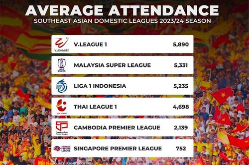 V-League có thống kê dẫn đầu Đông Nam Á ở mùa 2023/24