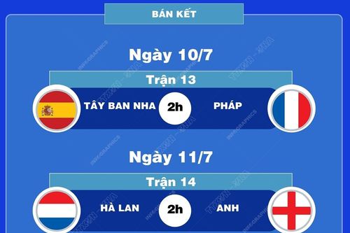 Lịch thi đấu bán kết EURO 2024