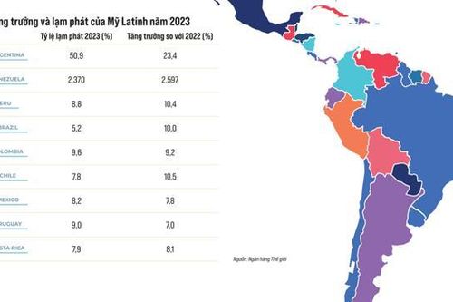 Kinh tế Mỹ Latinh 2023: Những vấn đề nổi bật