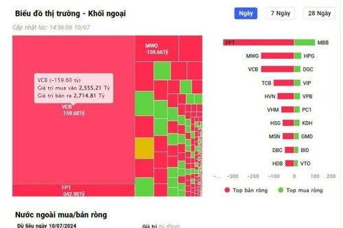 Khối ngoại bán ròng hơn 1.000 tỷ đồng trong phiên giao dịch hôm nay