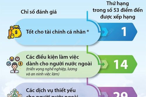 Việt Nam - điểm đến lý tưởng cho người nước ngoài làm việc