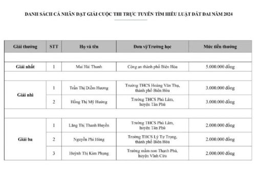 Kết quả Cuộc thi trực tuyến tìm hiểu Luật Đất đai năm 2024
