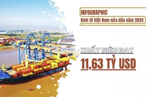 Kinh tế tăng trưởng ấn tượng nửa đầu năm 2024