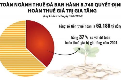 Hoàn thuế nhanh giúp doanh nghiệp quay vòng vốn, phục vụ sản xuất kinh doanh
