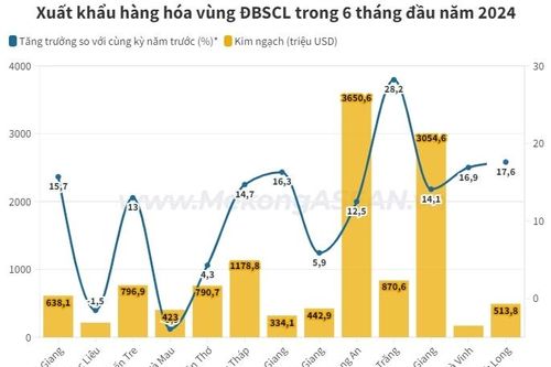 ĐBSCL xuất siêu 6,6 tỷ USD hàng hóa trong nửa đầu năm 2024