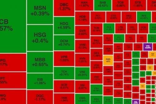 VN-Index lùi bước trước ngưỡng 1.300 điểm, khối ngoại miệt mài bán ròng FPT