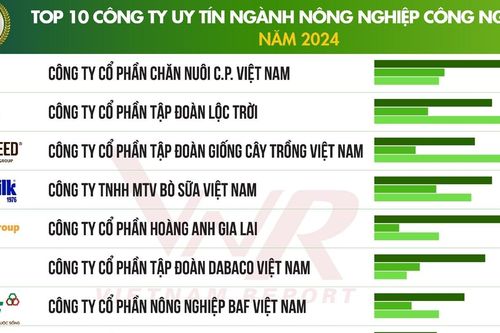 Công bố Top 10 Công ty uy tín ngành Nông nghiệp Công nghệ cao năm 2024