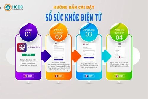 Ban hành quy chế tạm thời quản lý và khai thác hồ sơ sức khỏe điện tử