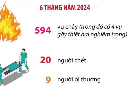 Hà Nội tiếp tục triển khai tích cực các biện pháp phòng chống cháy nổ
