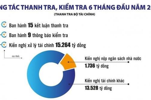 Bộ Tài chính làm tốt công tác tiếp công dân, hạn chế khiếu nại vượt cấp